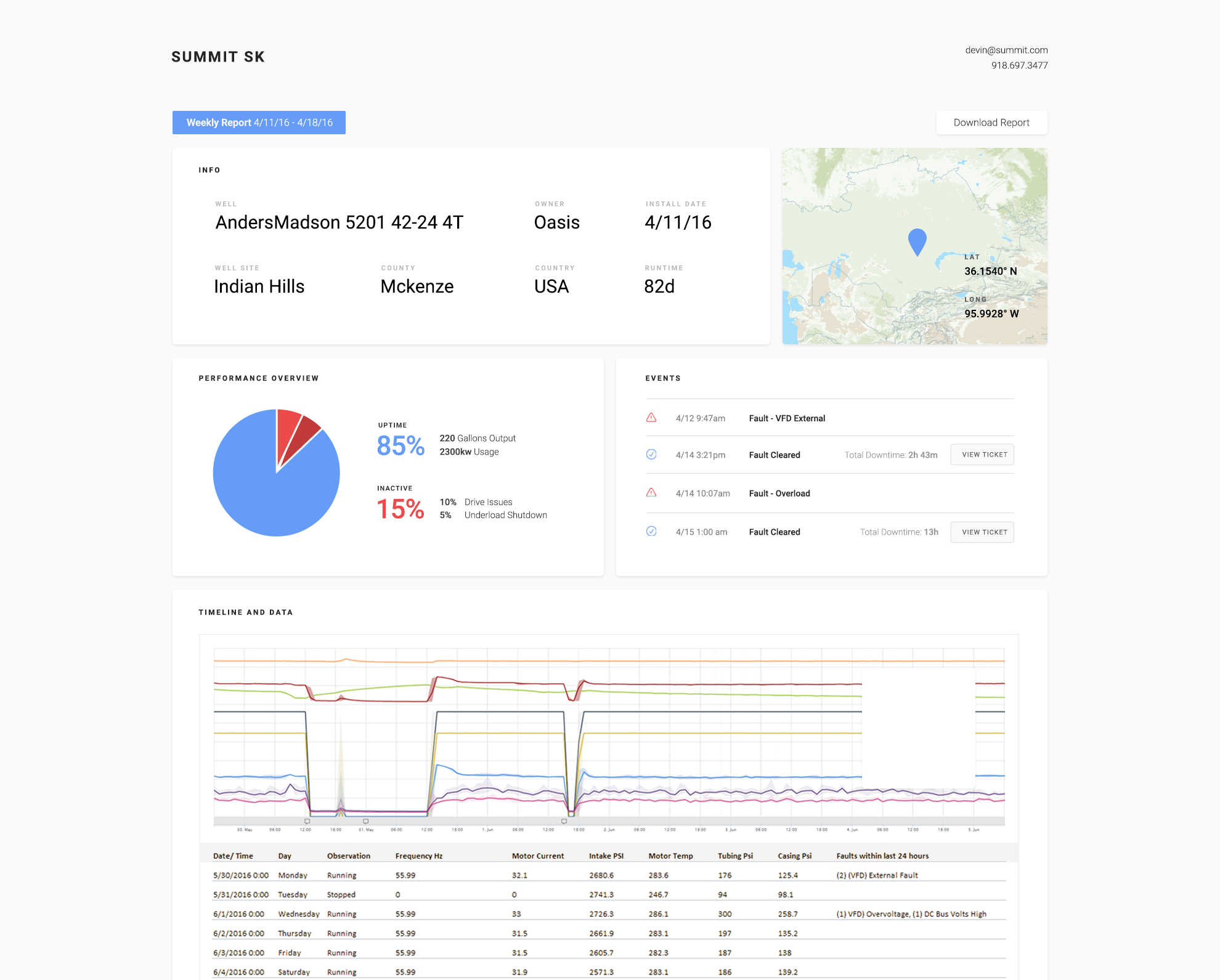 Summit ESP single well weekly report dashboard