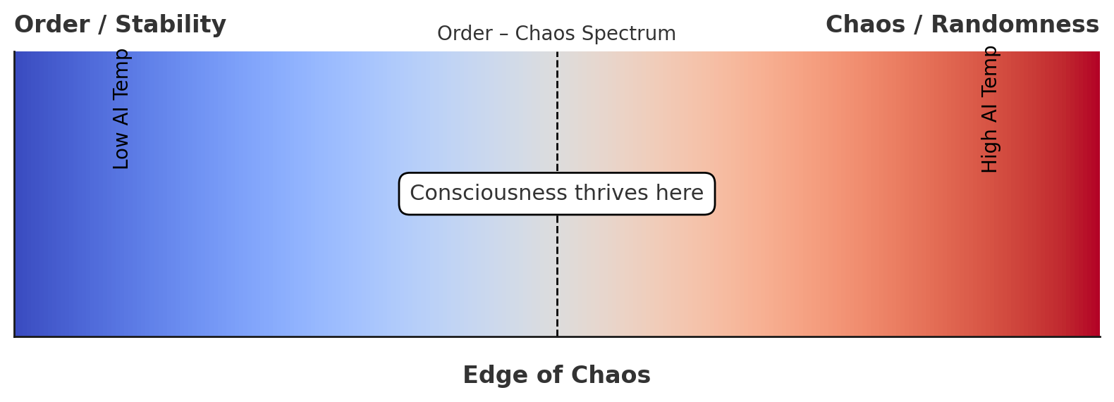 Spectrum from order to chaos with the 'edge of chaos' in the middle
