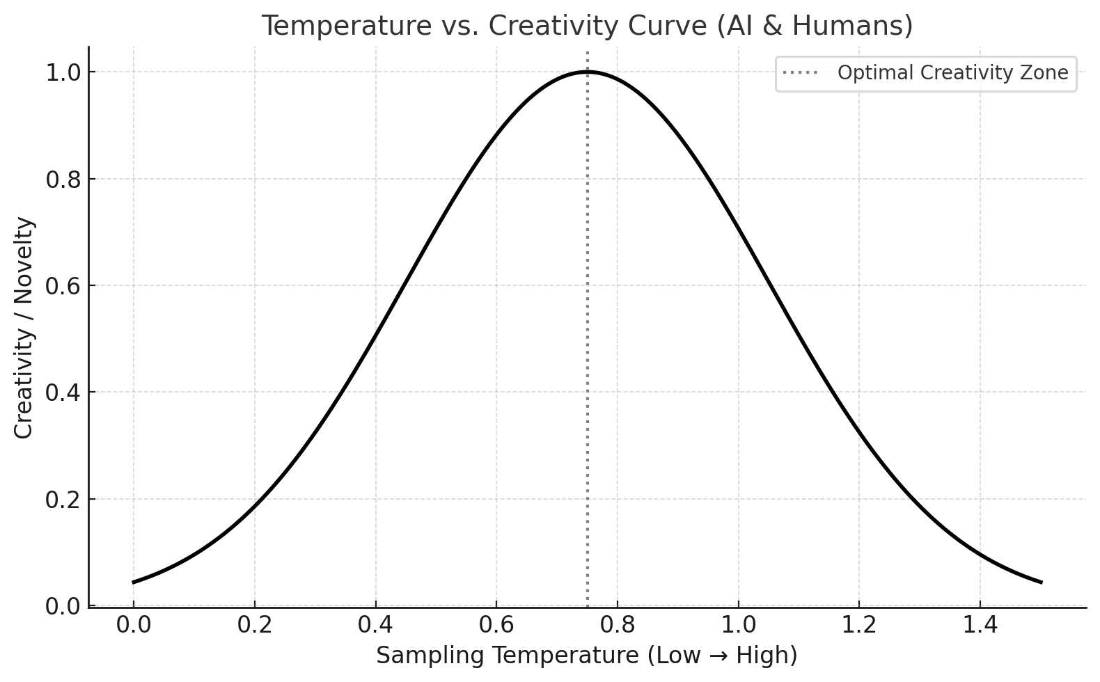 What's Your AI Sampling Temperature?